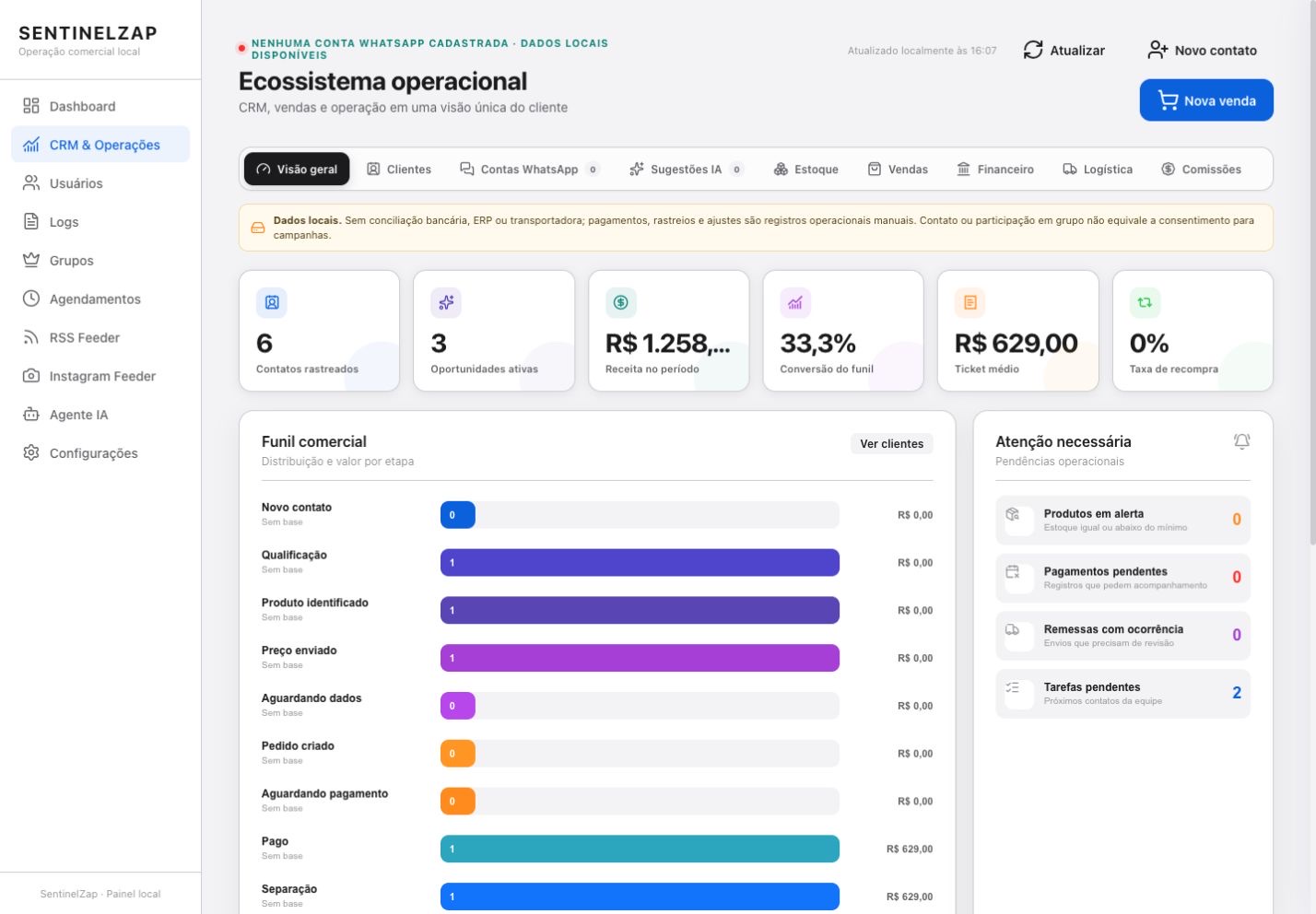 Dashboard operacional do SentinelZap com dados fictícios, indicadores, funil e módulos de estoque, vendas, financeiro e logística